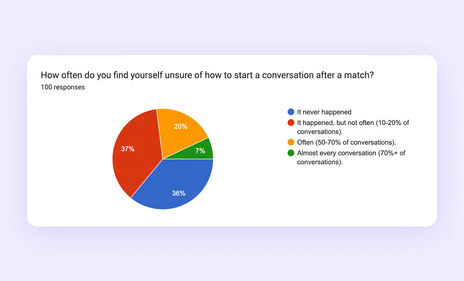 the results of the survey