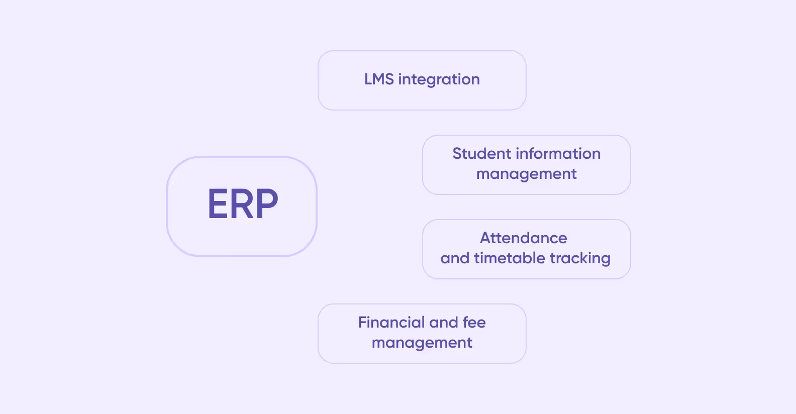 Diagram showing main ERP features for education
