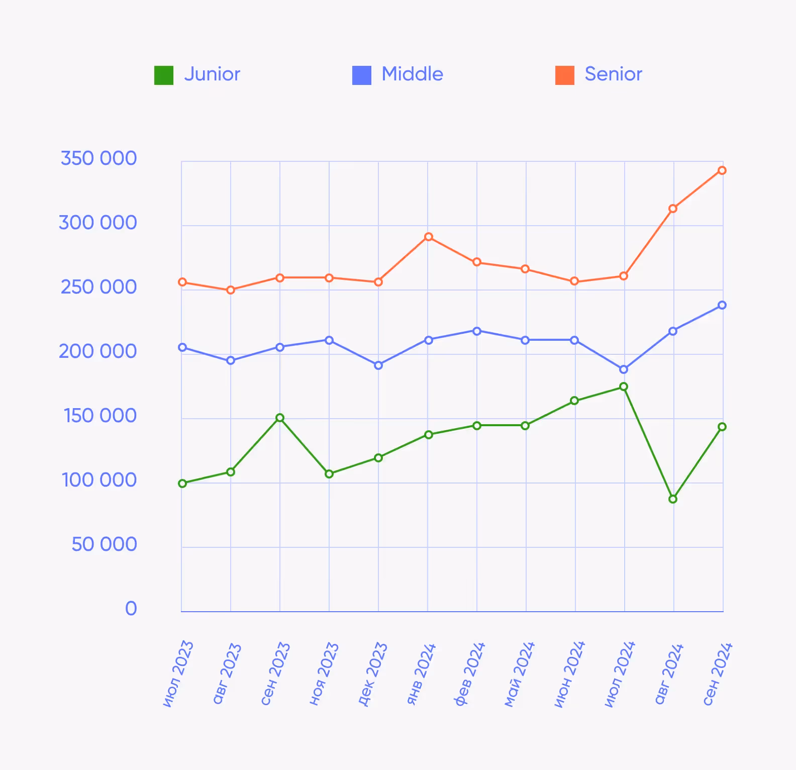 Статистика зарплат в IT по уровню грейда