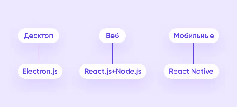 Тех.стак для разработки