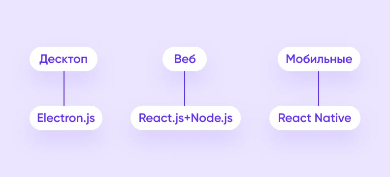 Тех.стак для разработки