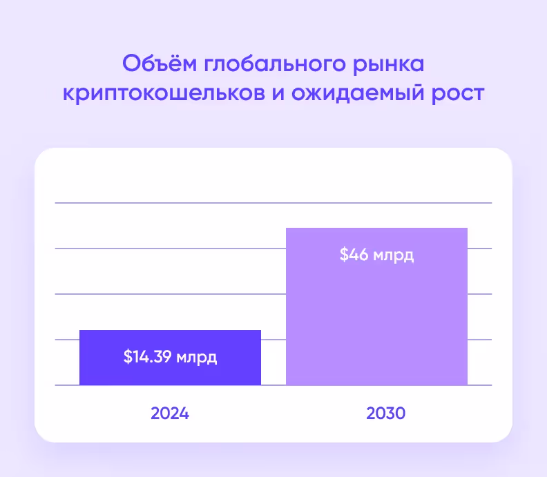 График, показывающий ожидаемый рост рынка до $46 млрд к 2030 году