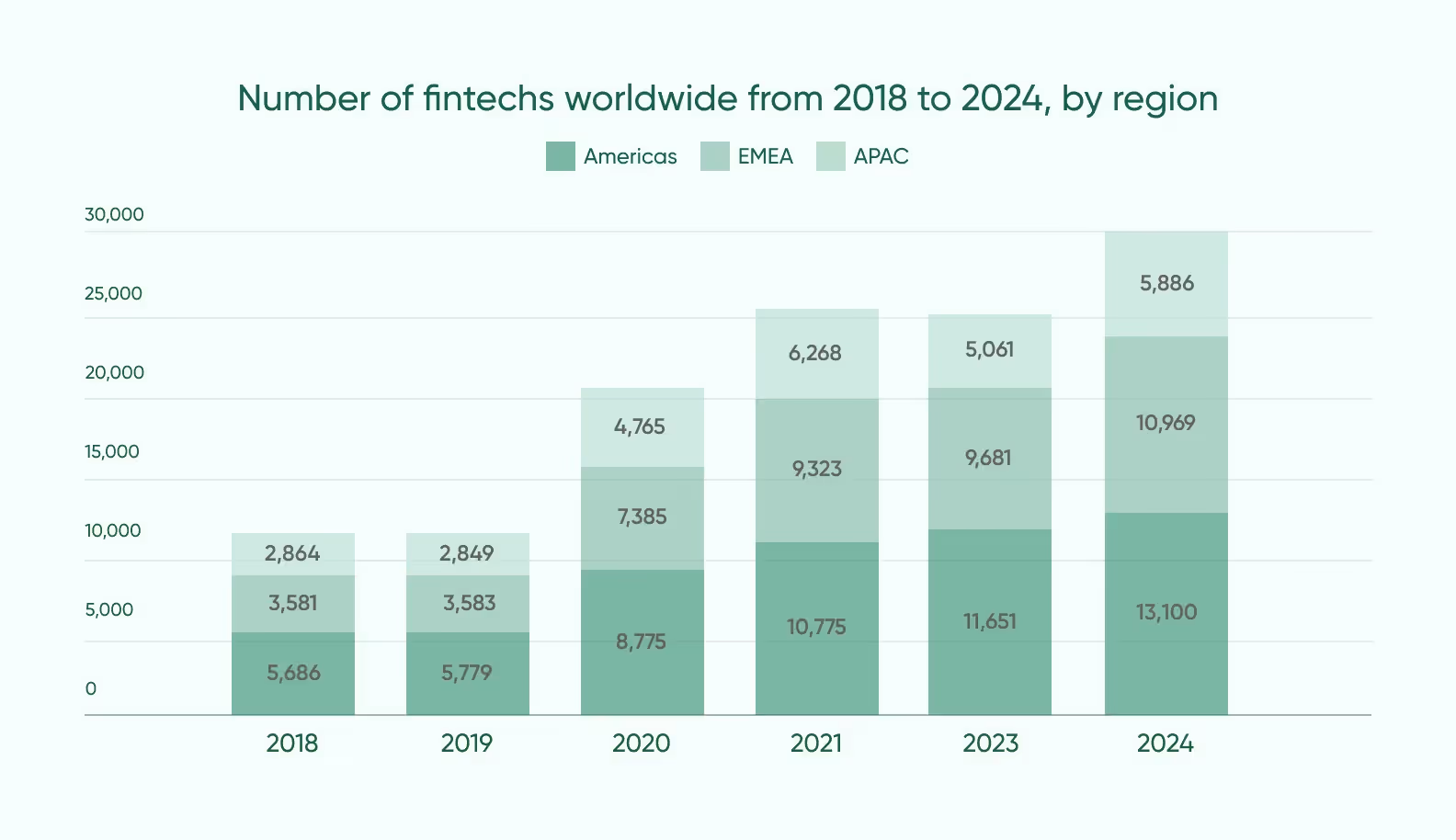 A graph showing the growing number of fintech startups around the world from 2018 to 2024