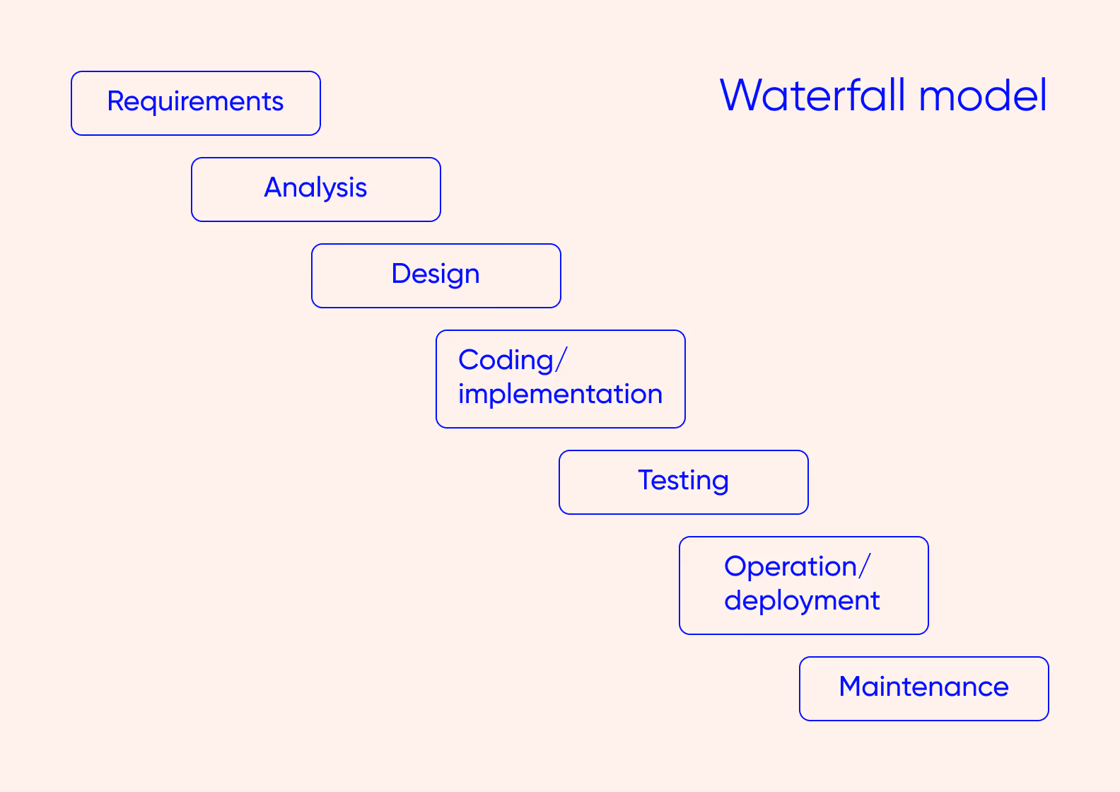 A flowchart with the workflow of the Waterfall development methodology