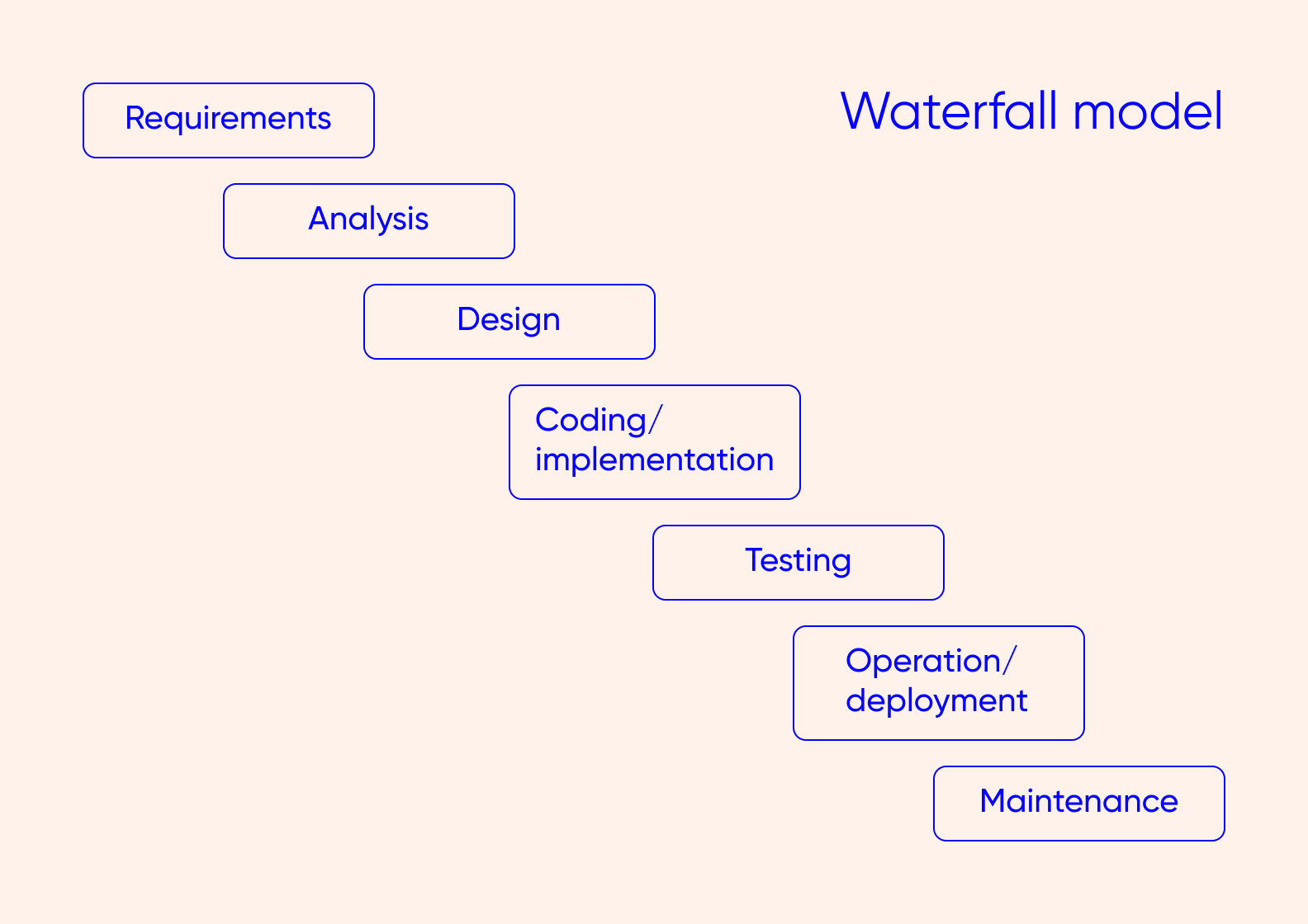 A flowchart with the workflow of the Waterfall development methodology