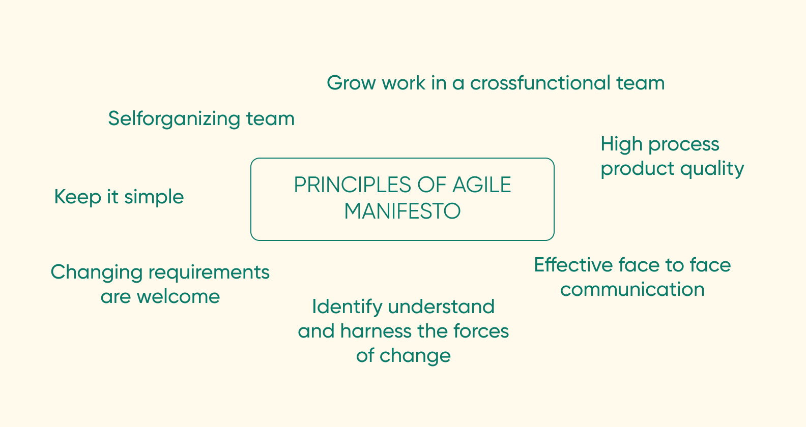 What is Agile based on?