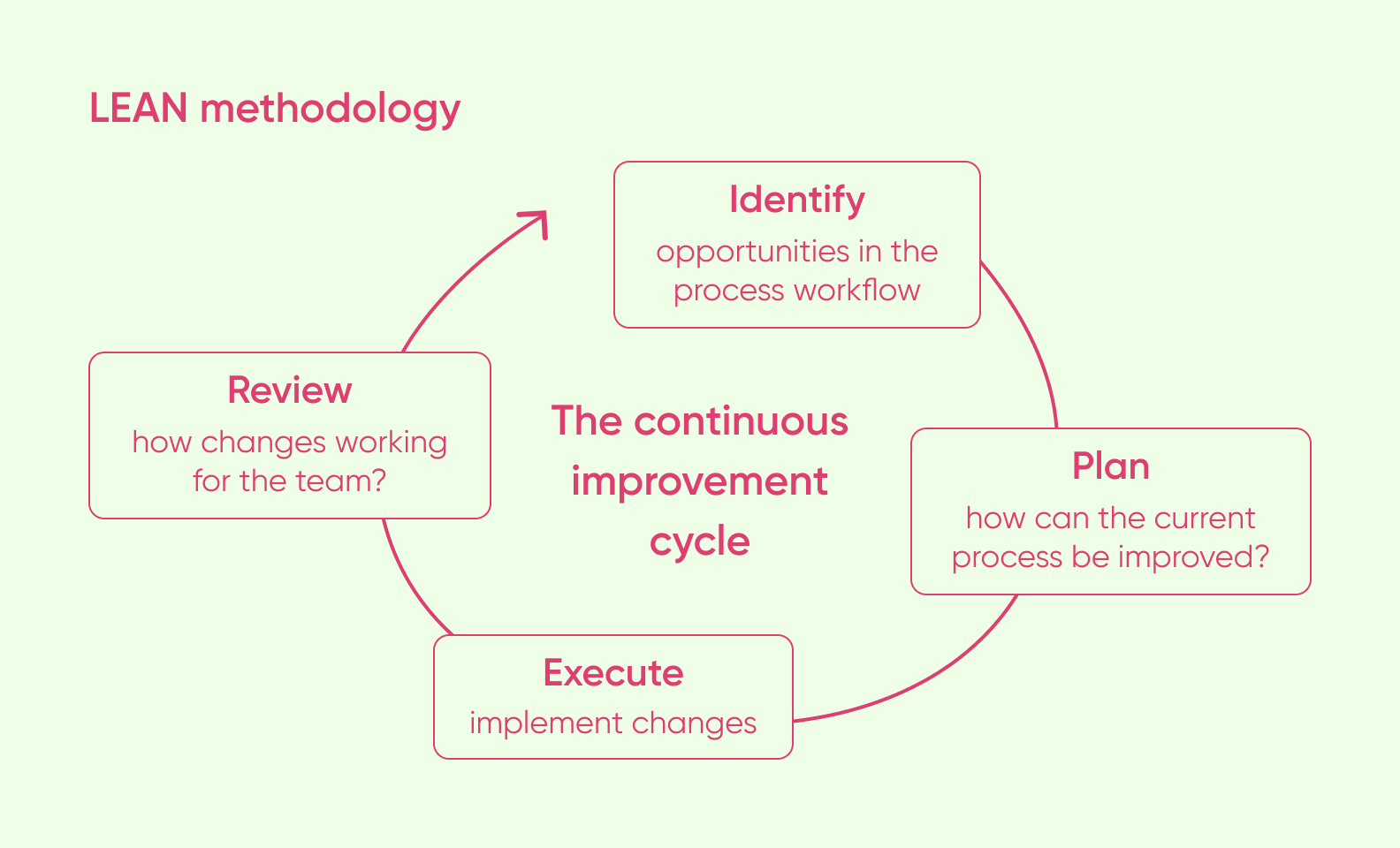 The workflow of the Lean development framework