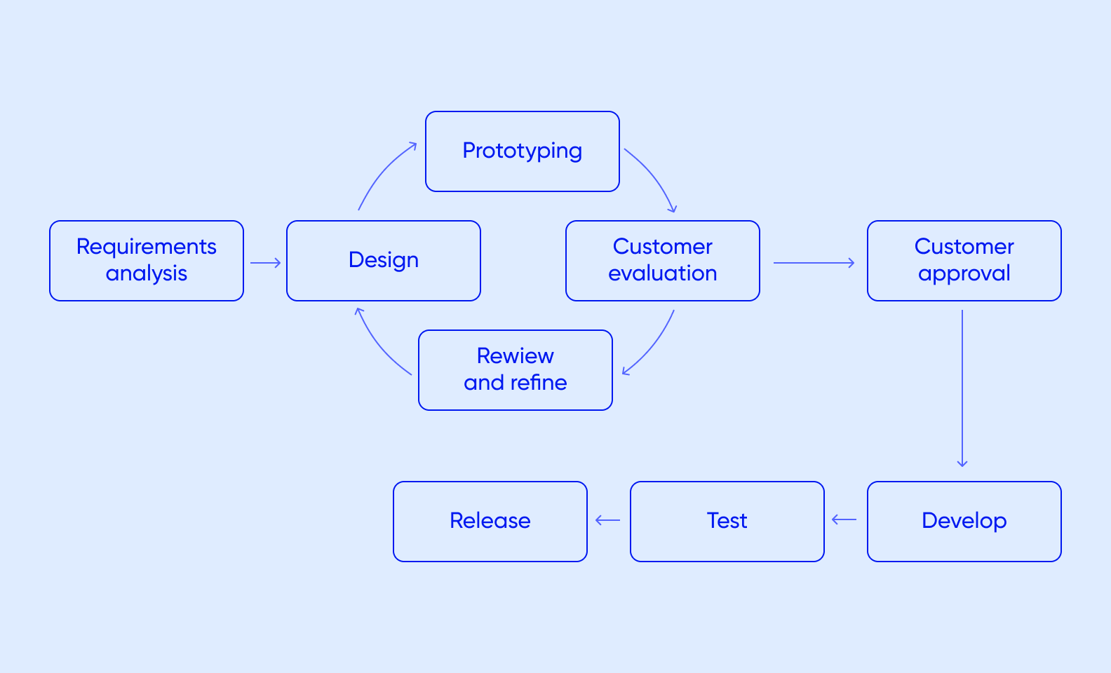 The workflow of the Prototype methodology