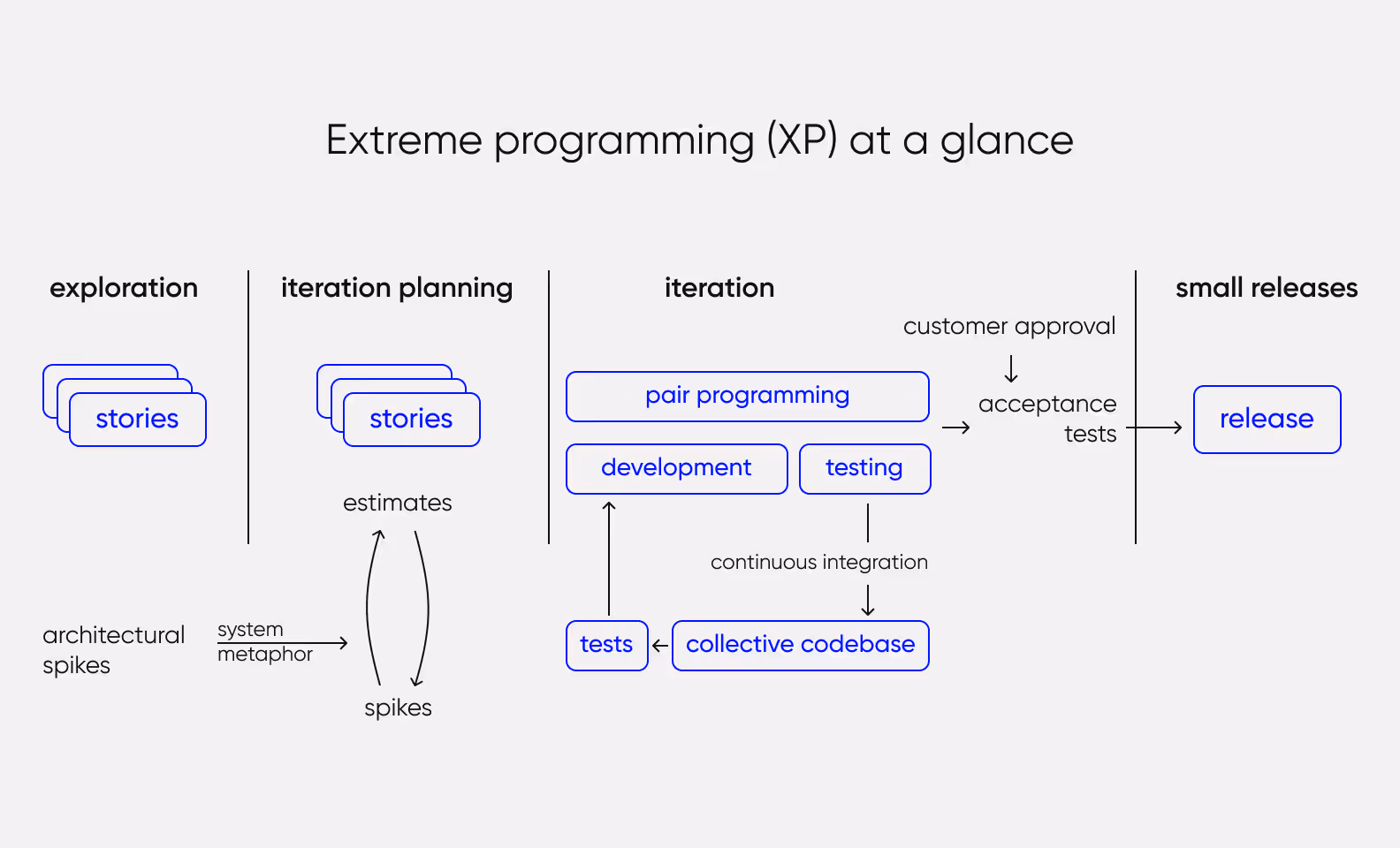 The workflow of the Extreme programming development methodology