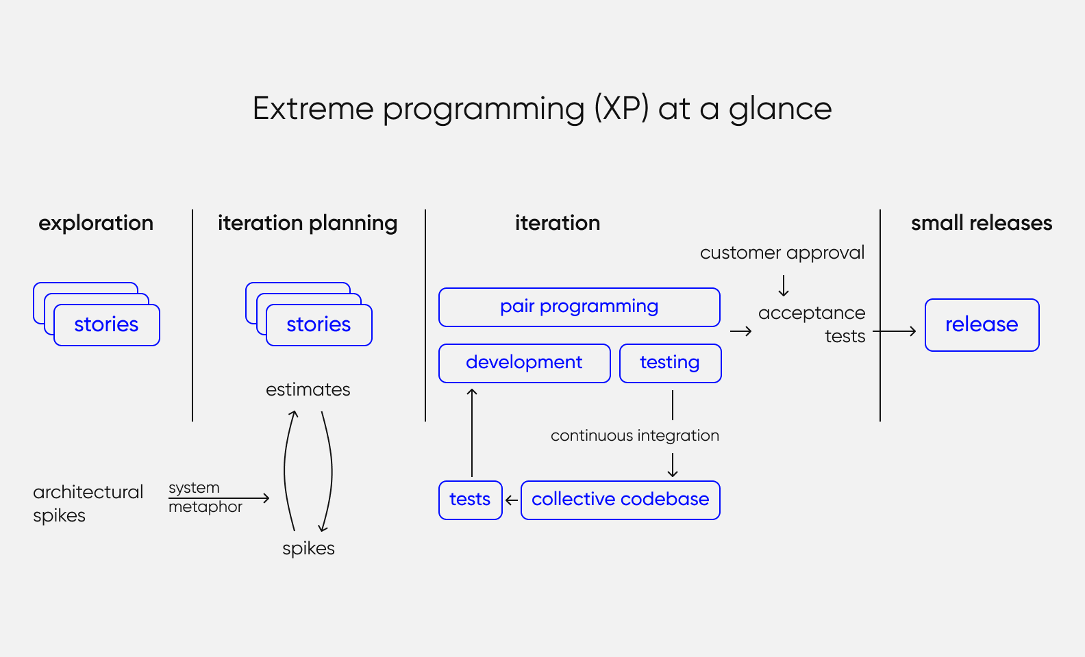 The workflow of the Extreme programming development methodology