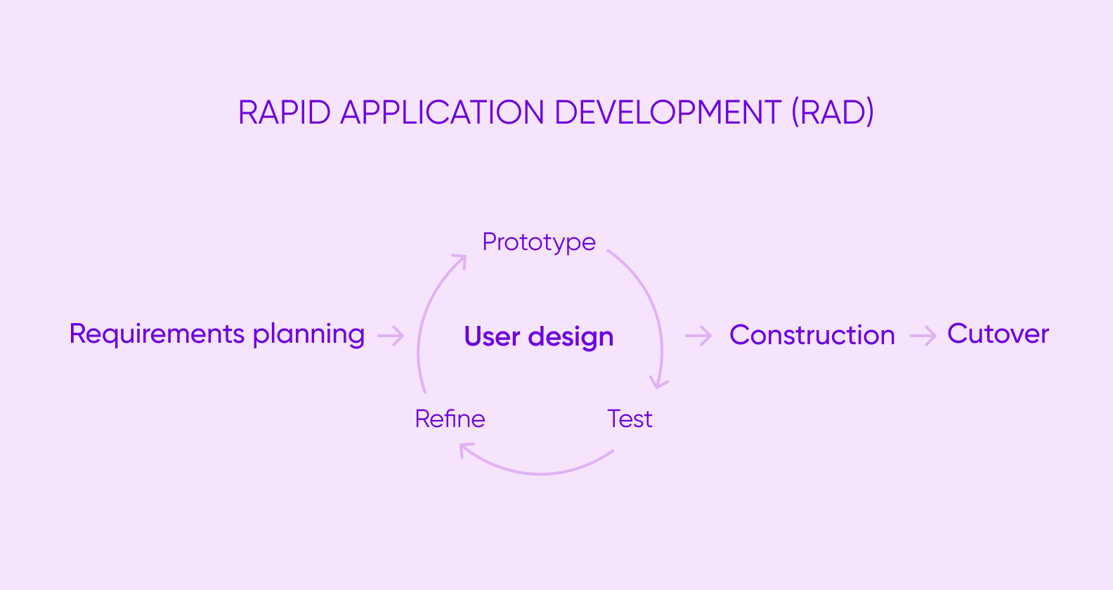 The workflow of the rapid application development methodology