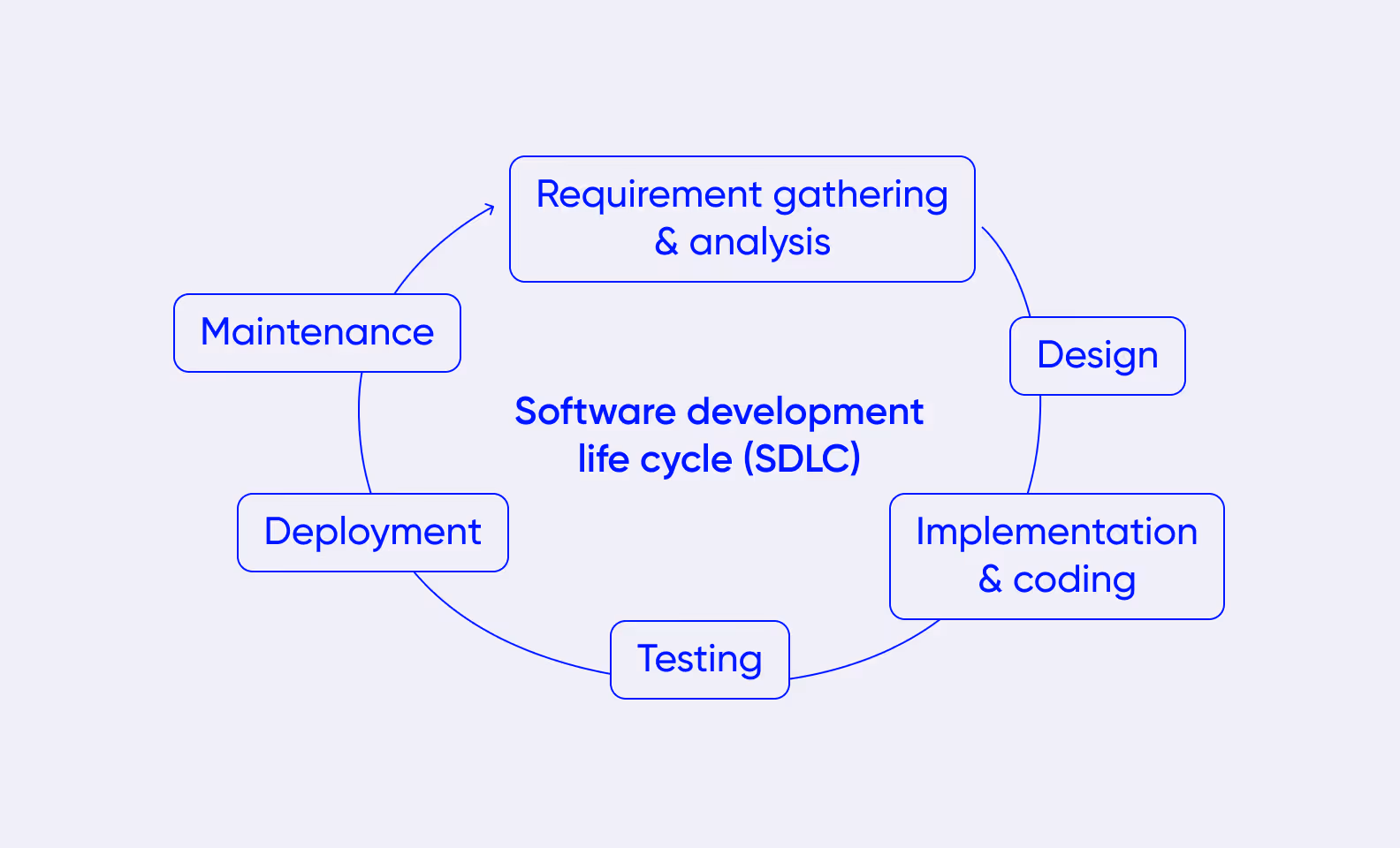 The software development life cycle explained