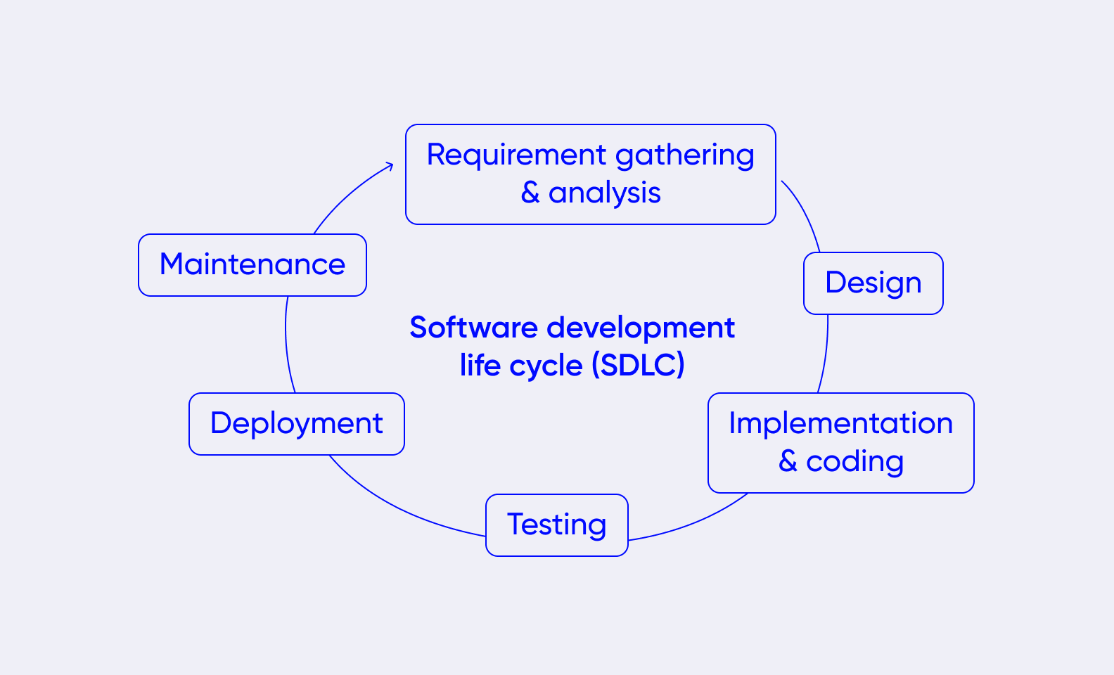 The software development life cycle explained