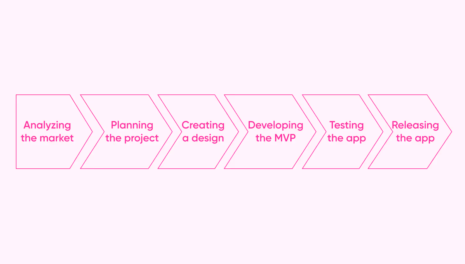 6 steps to create accounting software