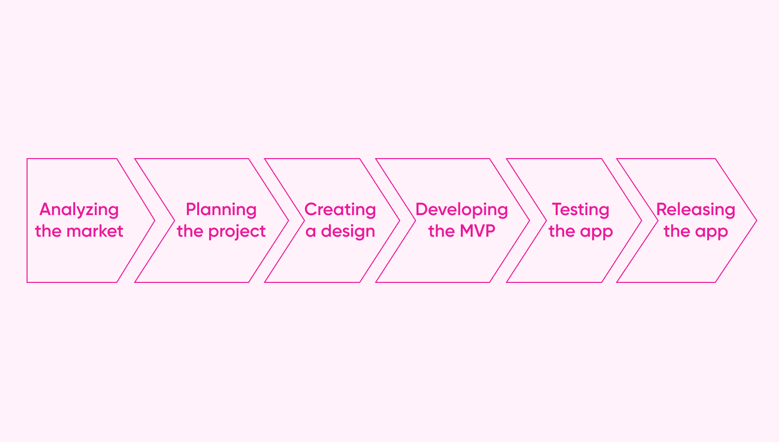 6 steps to create accounting software