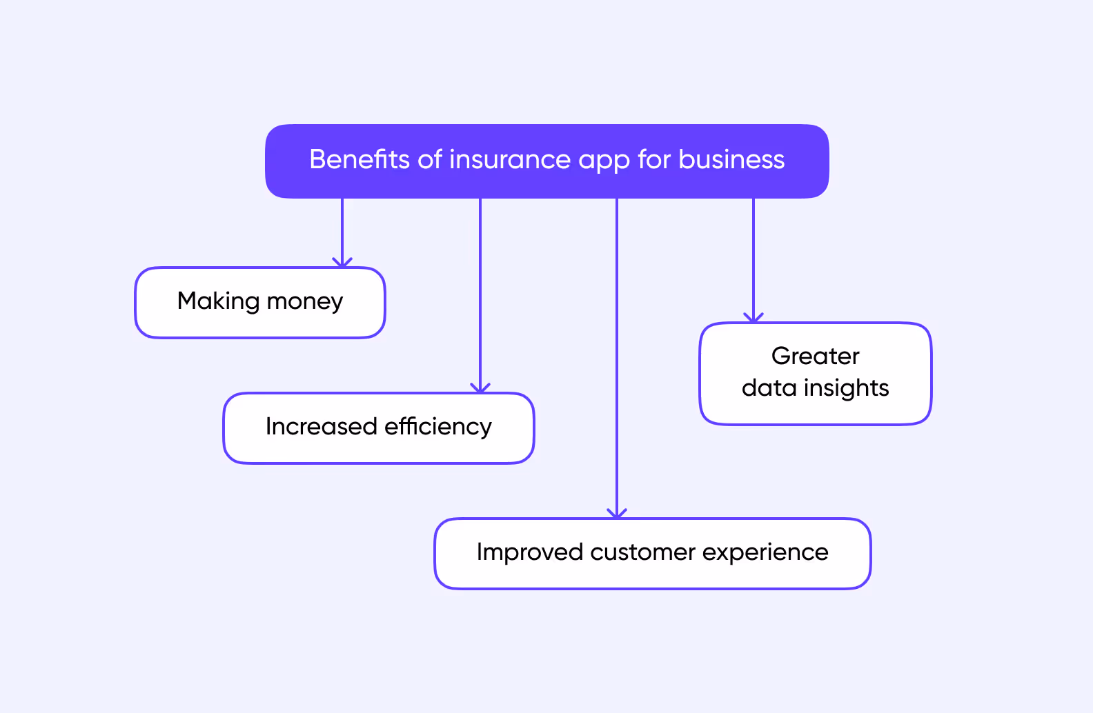 insurance app benefits