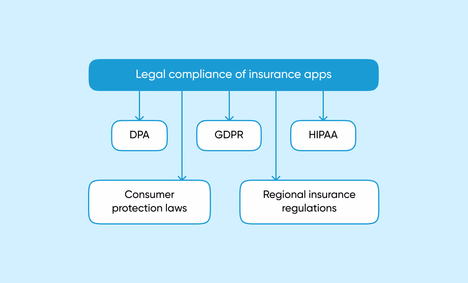 Key insurance industry regulations you need to comply with