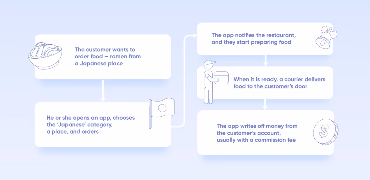 how to build a delivery app