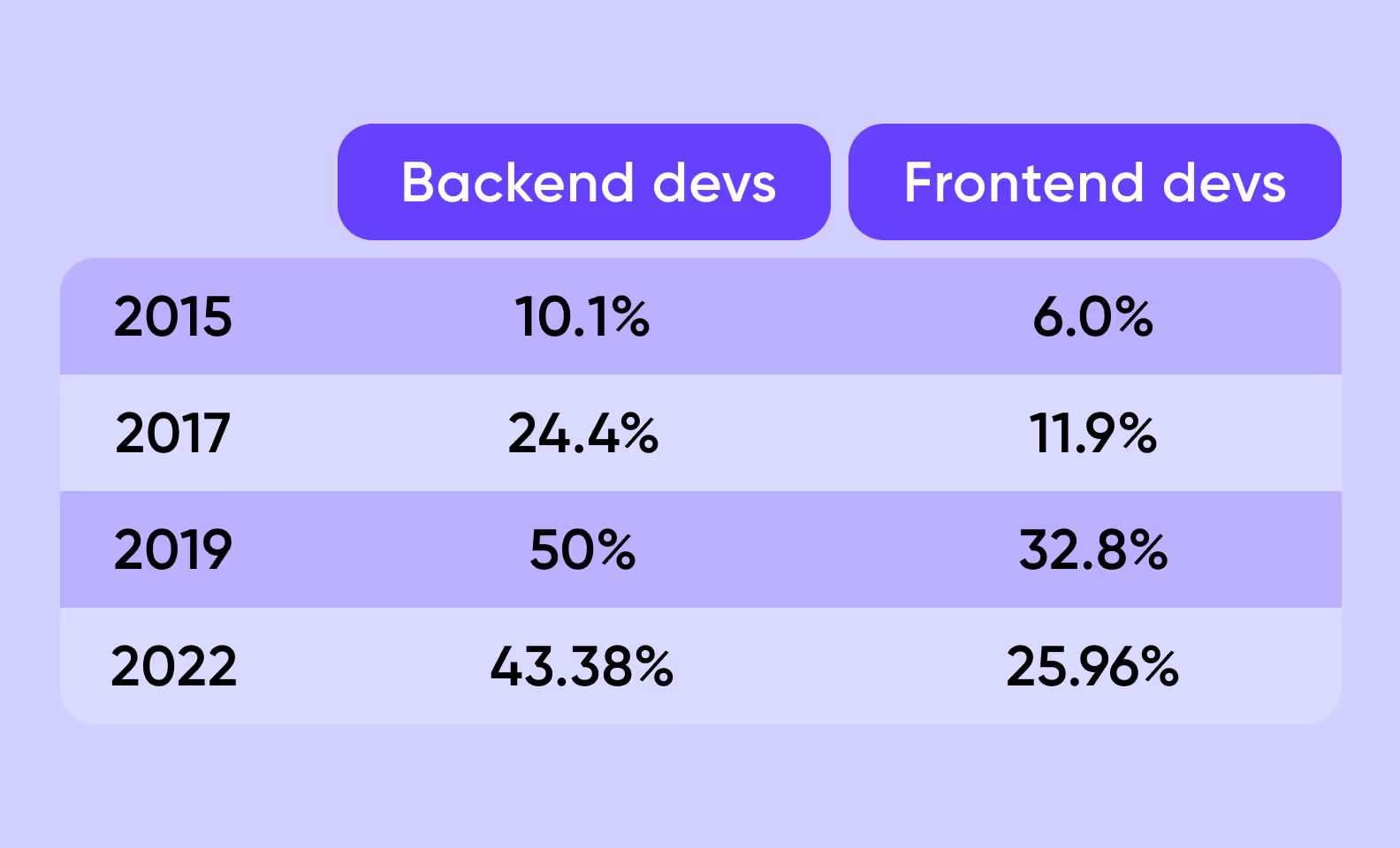 Backend developers in 2015, 2019, and 2022 statistics