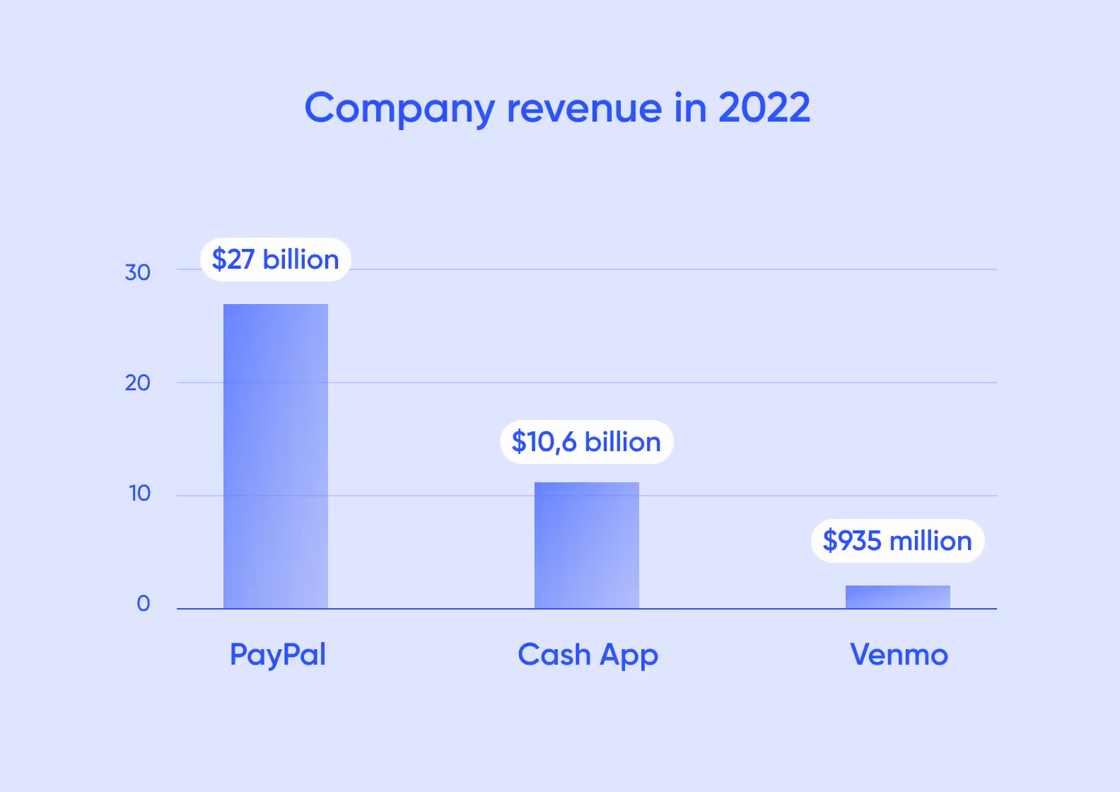 P2P apps' revenue