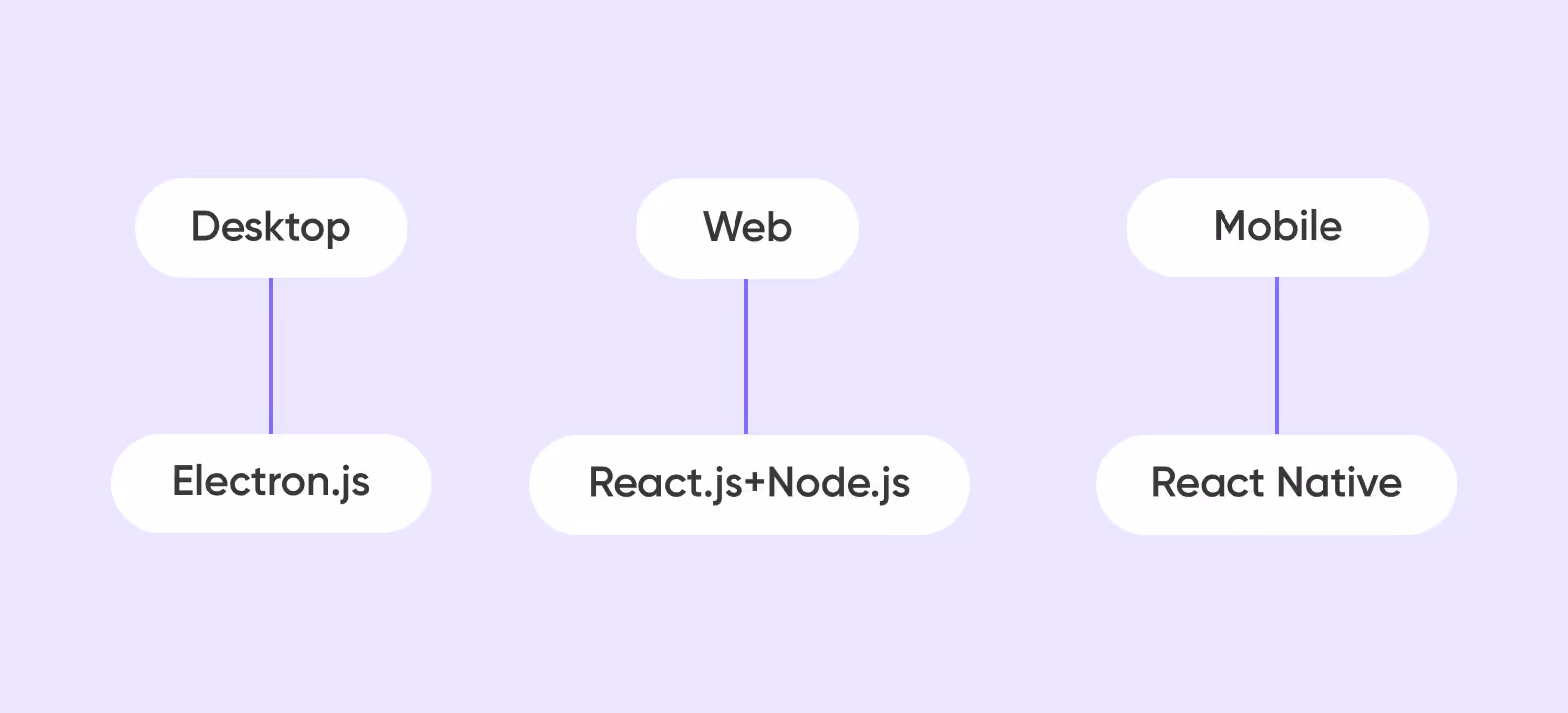 Tech Stack for DeFi development
