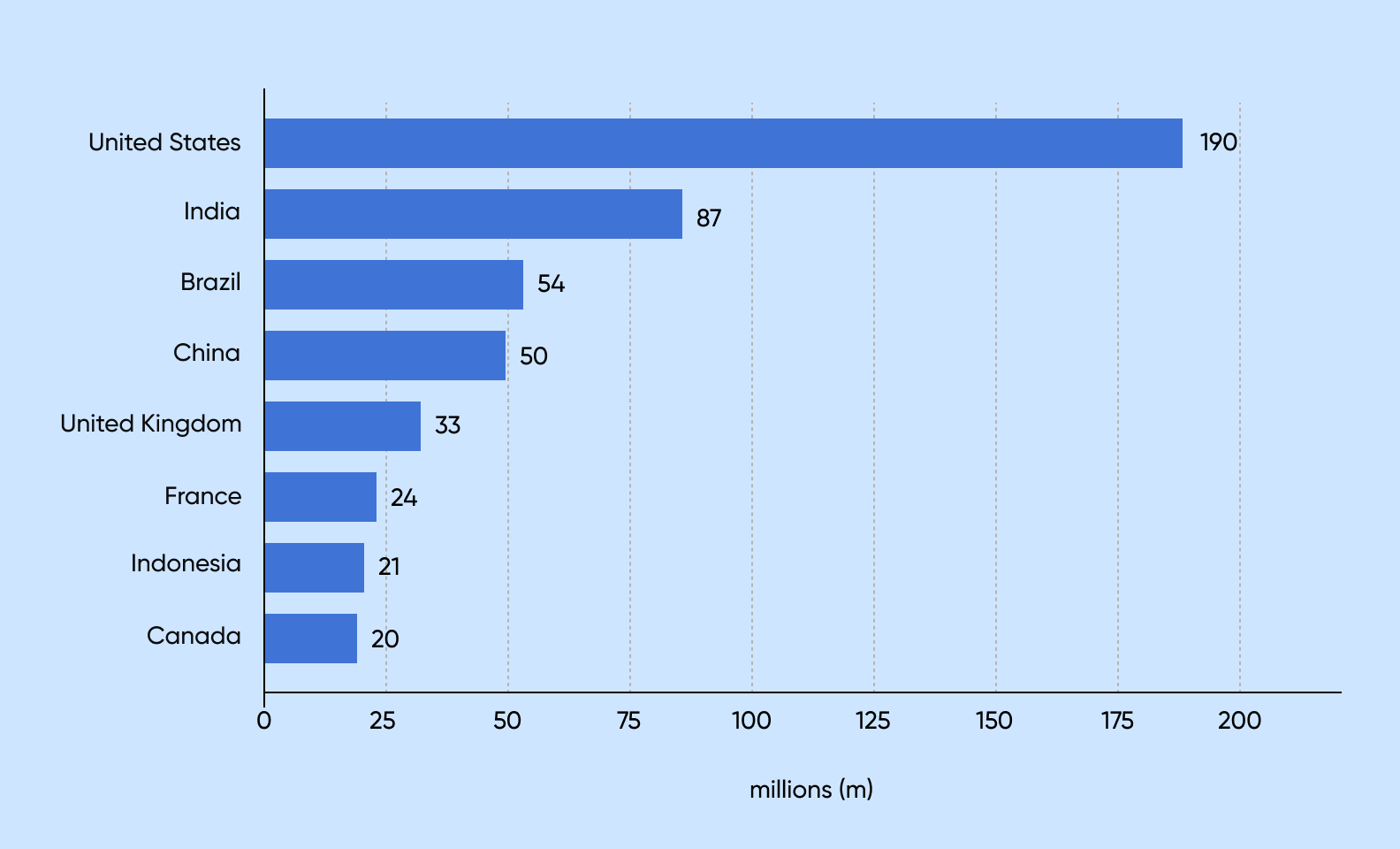 LinkedIn audience size by country 2022 chart