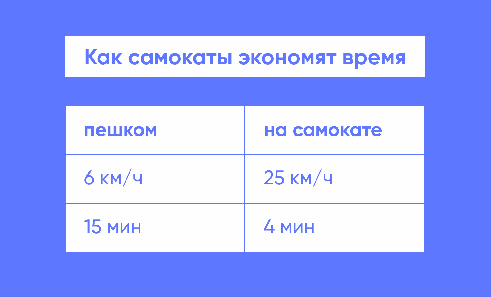 Время пешком vs время на самокате
