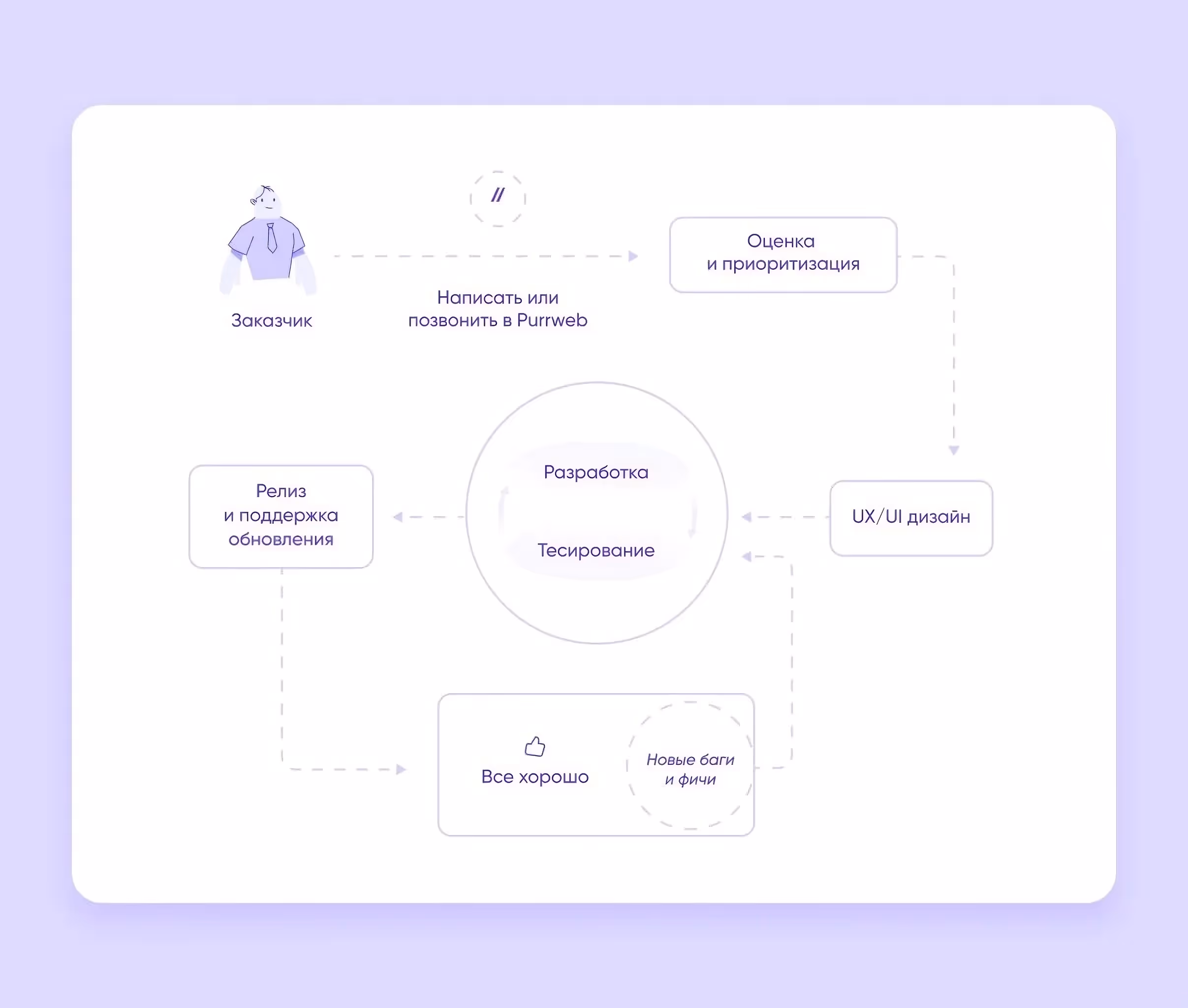 Шаги для разработки ПО
