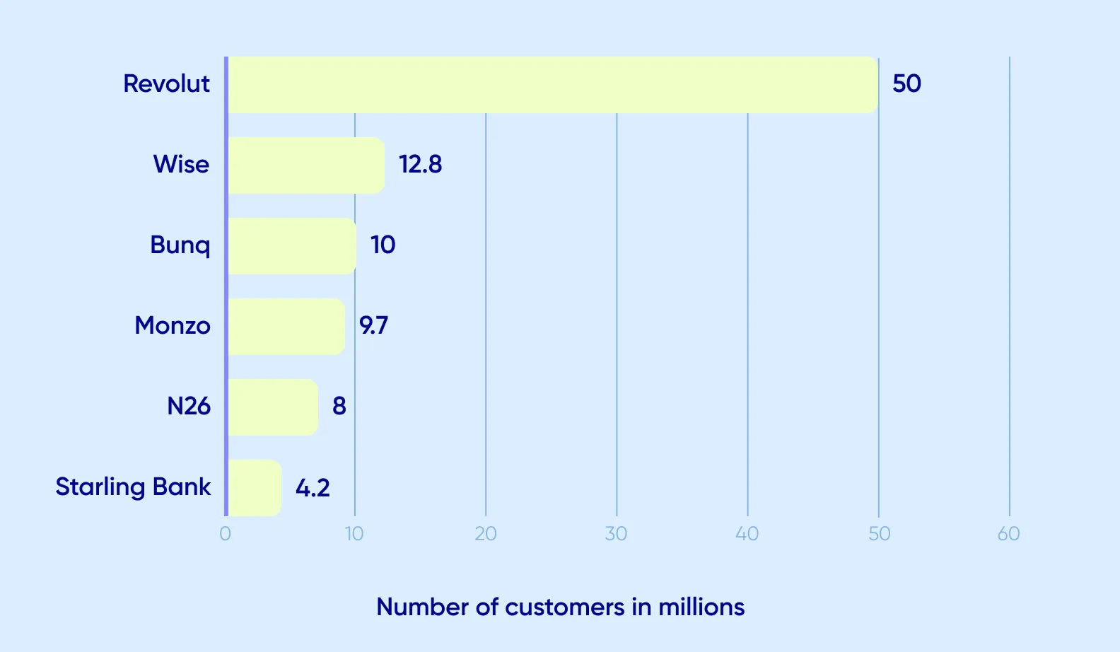 The number of digital-only bank account holders in Europe