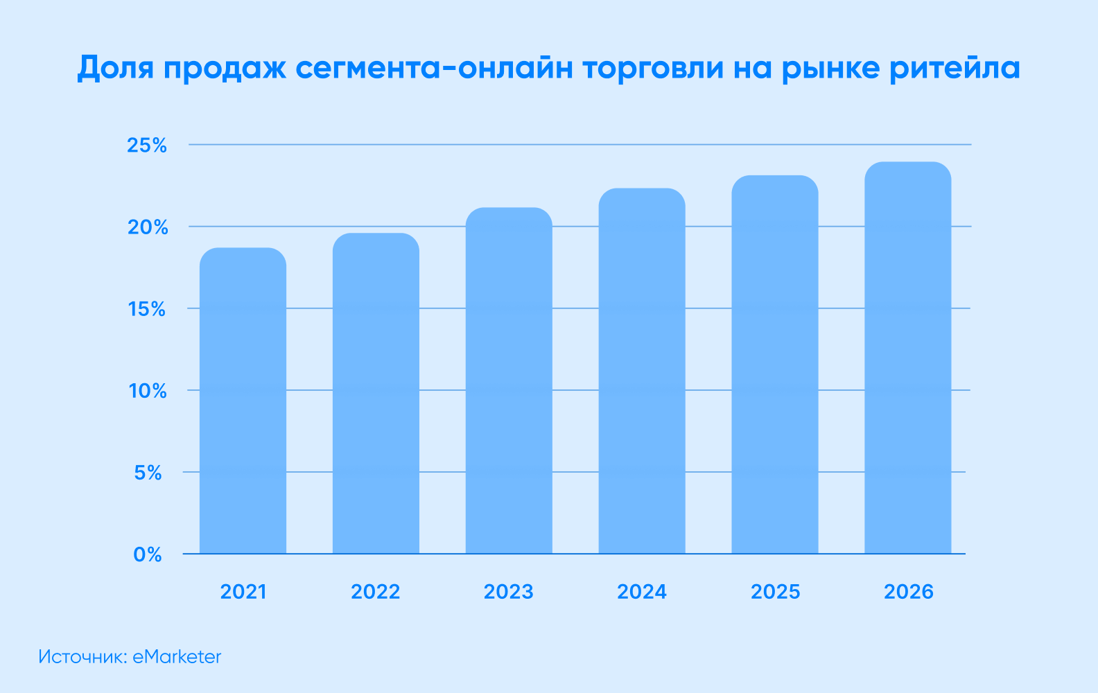 Онлайн-торговля уверенно покоряет ритейл