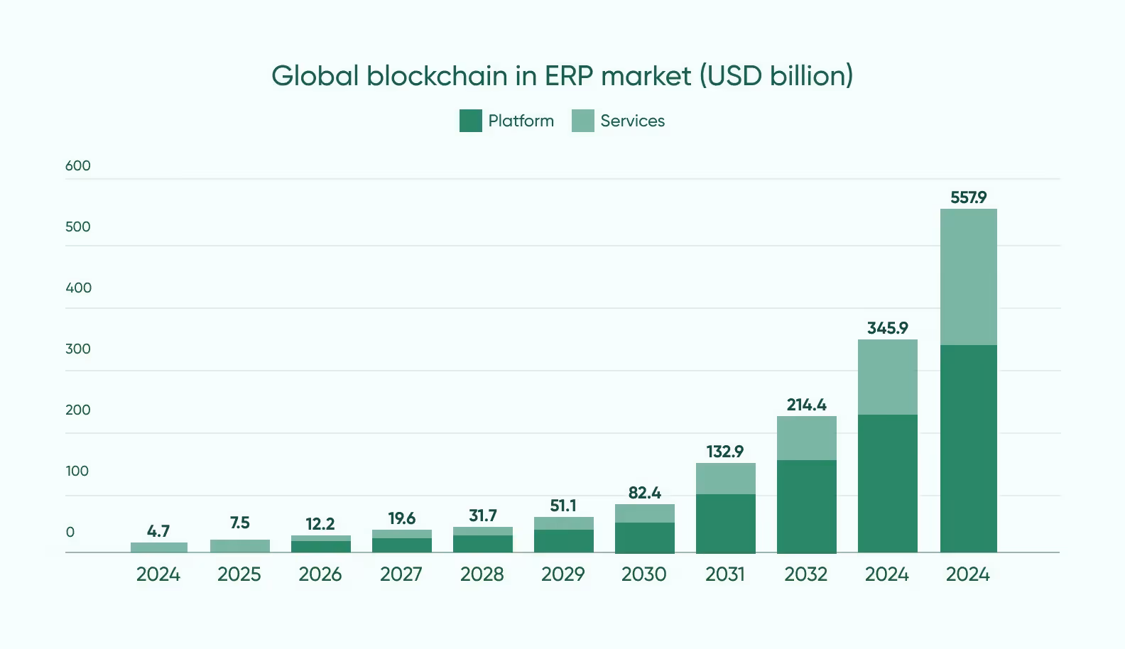 Global blockchain in ERP market