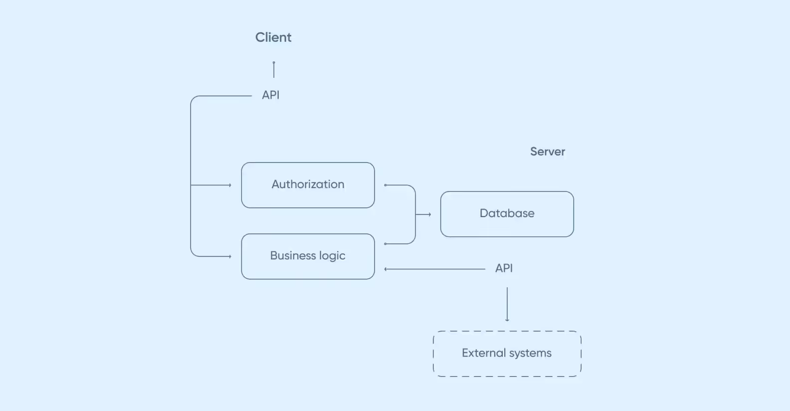 BPMN-diagram