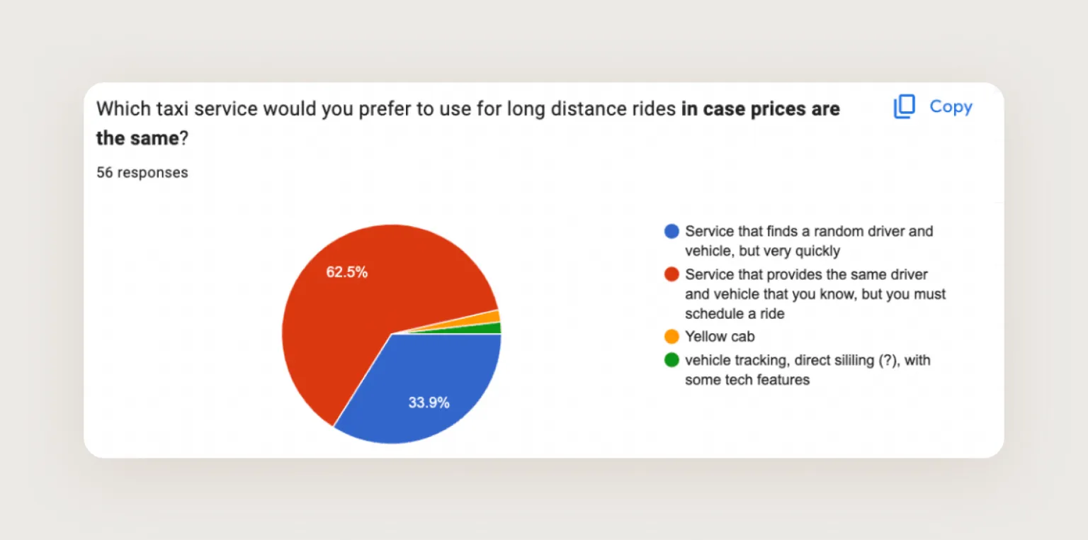 A survey to find out taxi preferences of potential clients