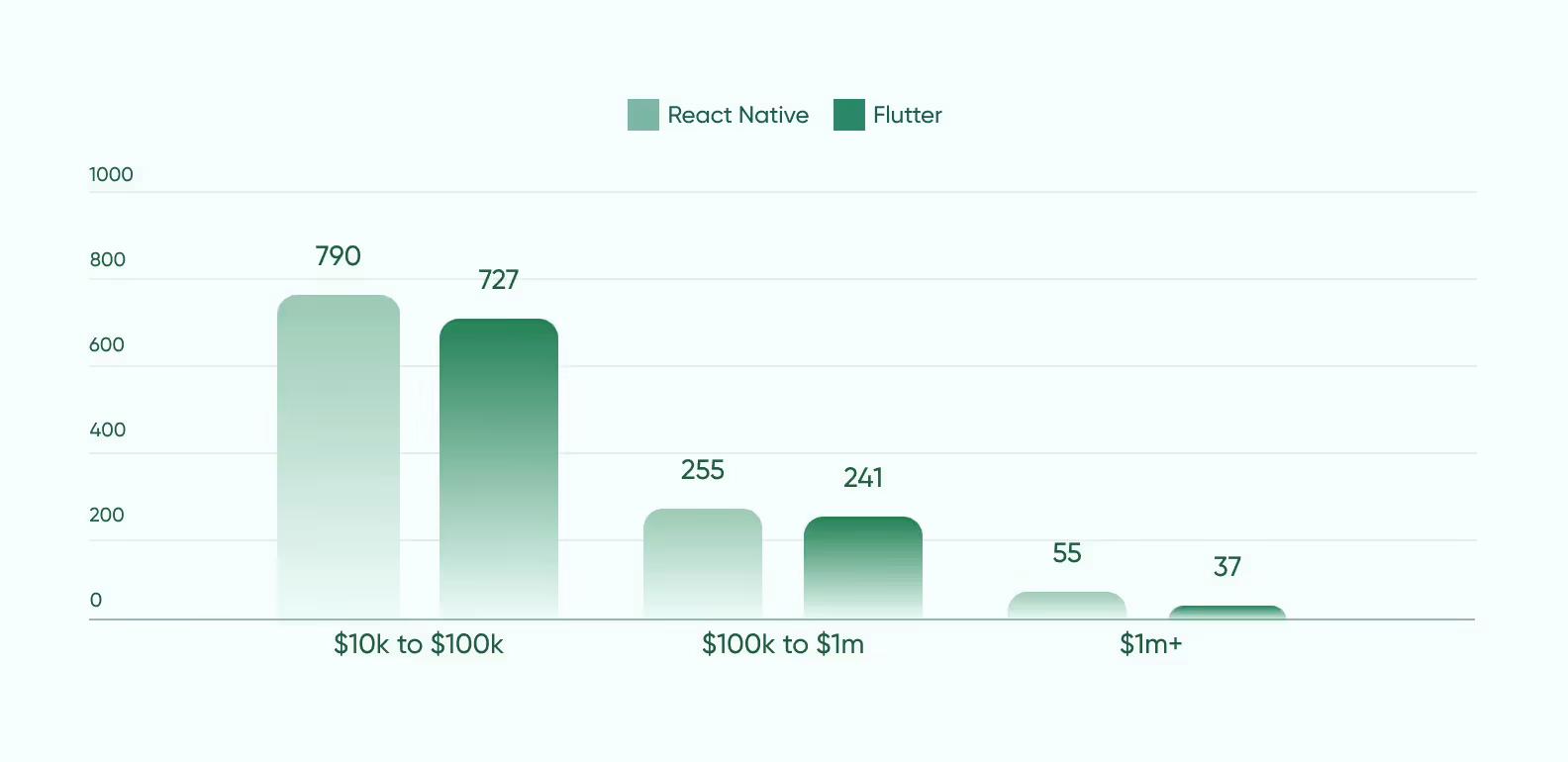 React Native vs Flutter mobile app development revenue