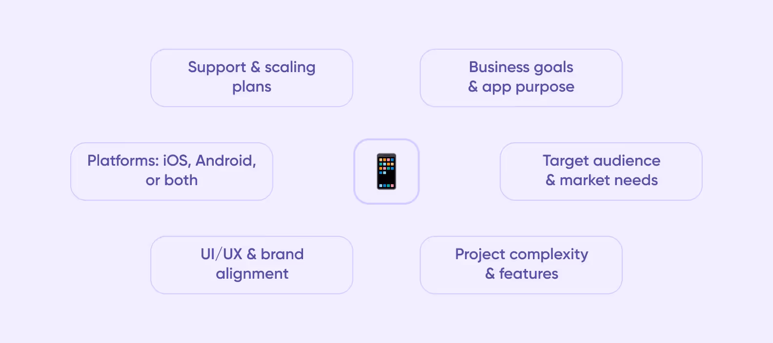 Diagram showing six factors that impact native app development costs
