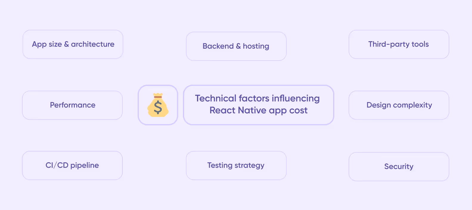 Circular chart showing 8 key factors affecting React Native app cost