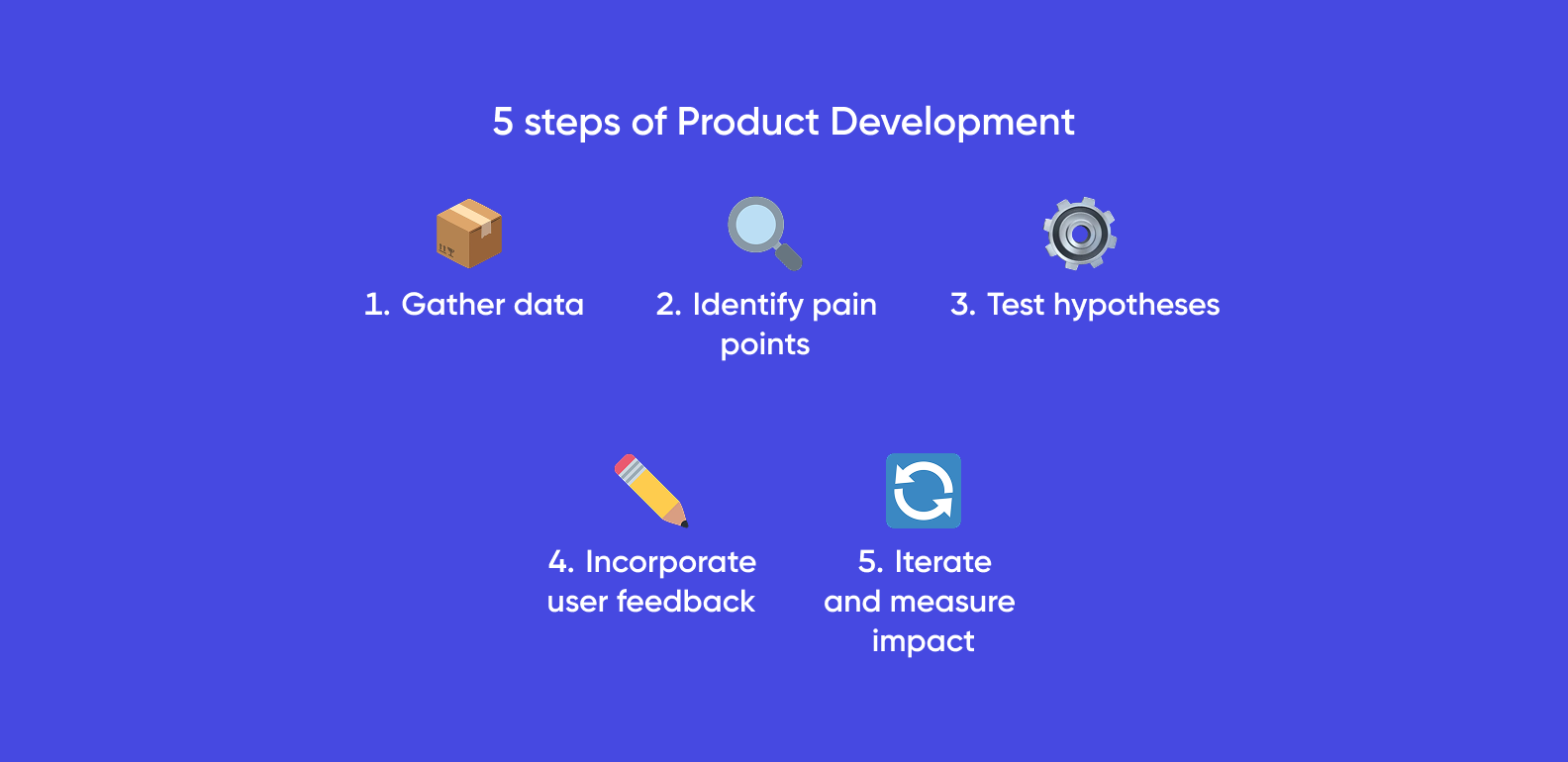 5 steps of product development