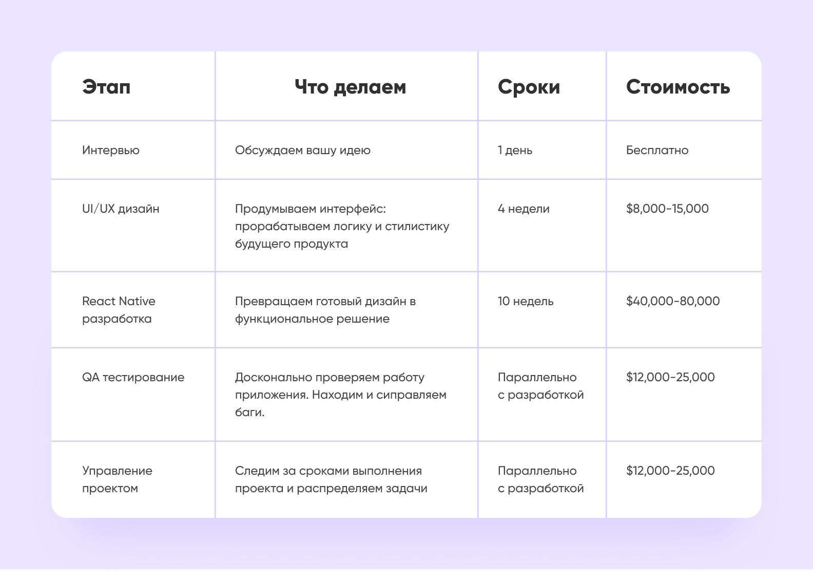 Сроки разработки