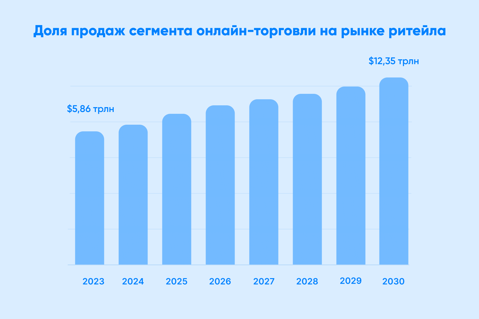 Онлайн-торговля уверенно покоряет ритейл