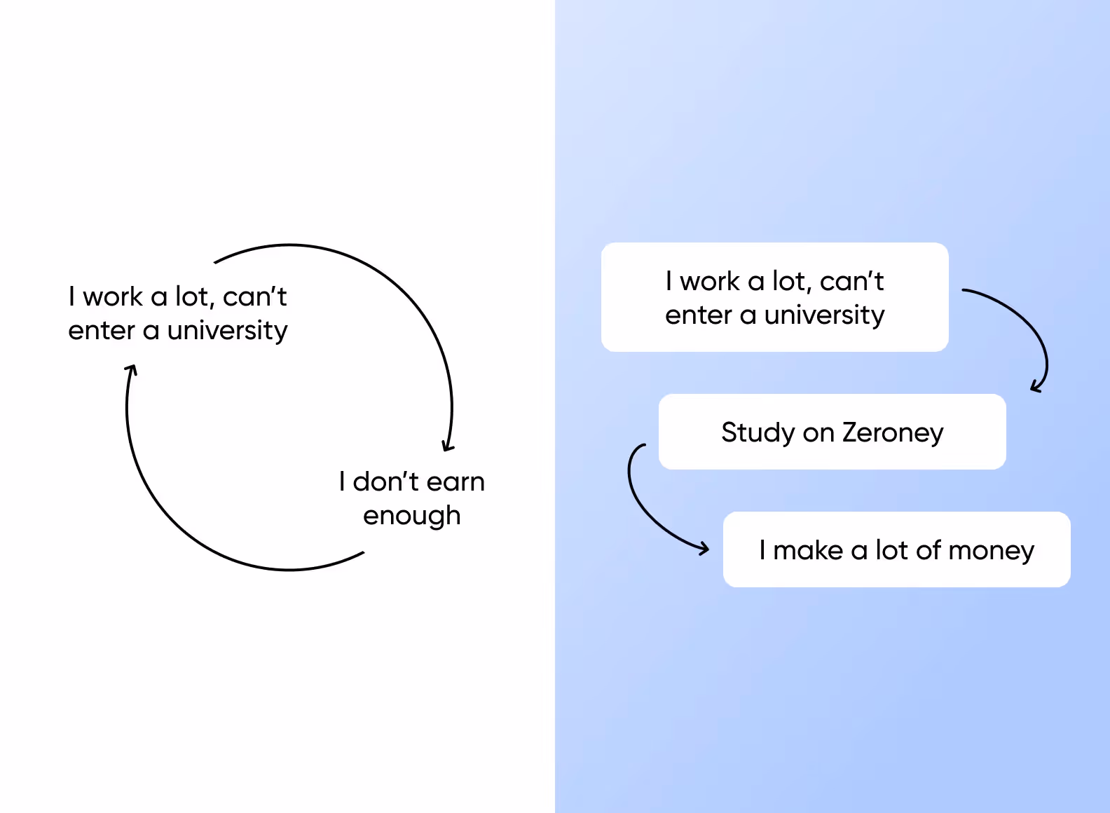 Zeroney makes training for prestigious professions accessible