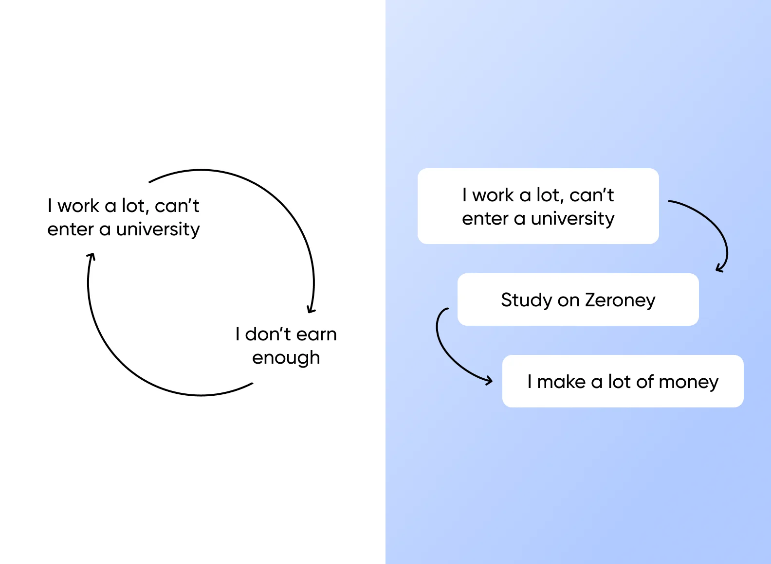 Zeroney makes training for prestigious professions accessible