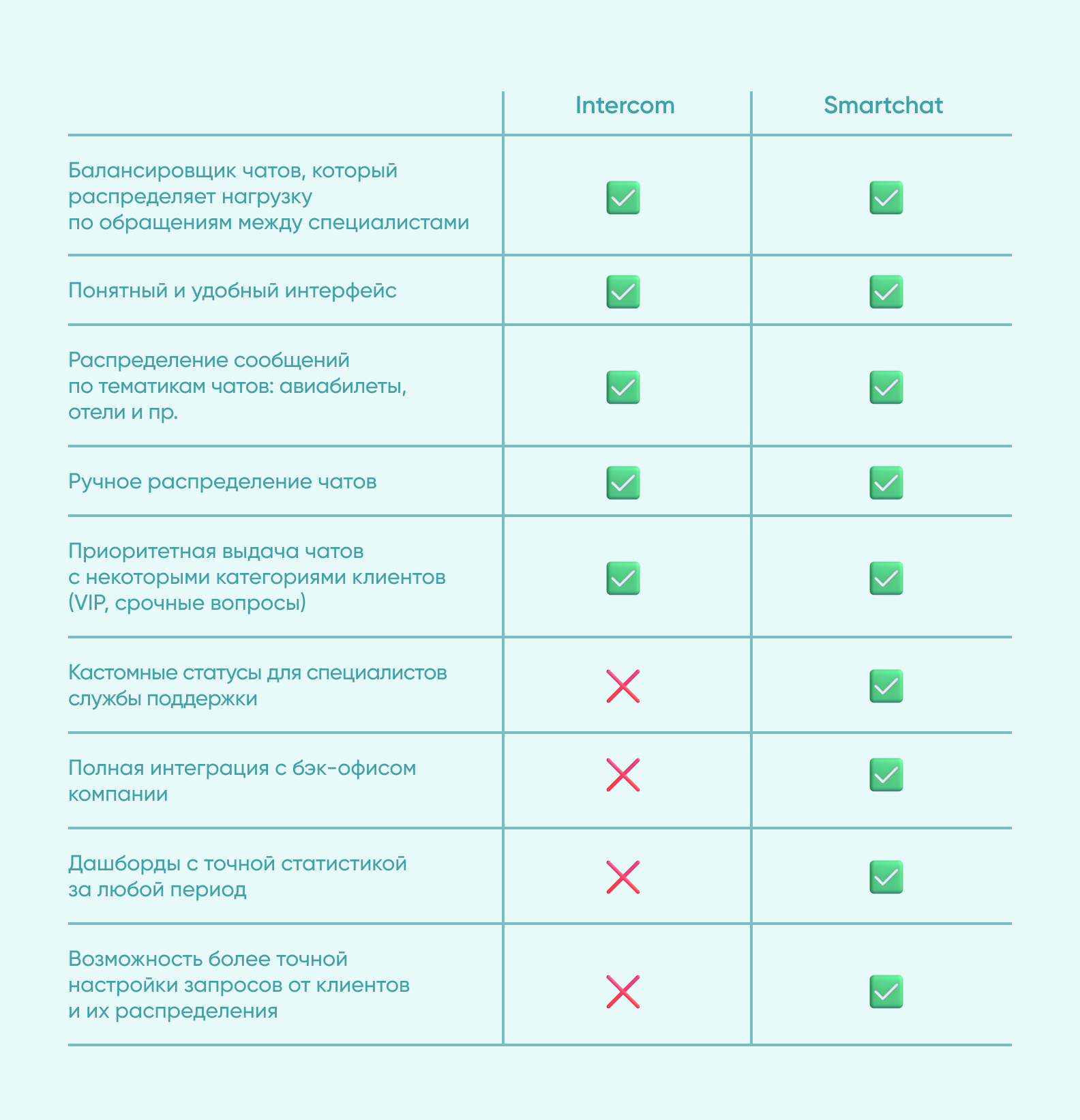 Intercom vs. Smartchat: сравнение функций