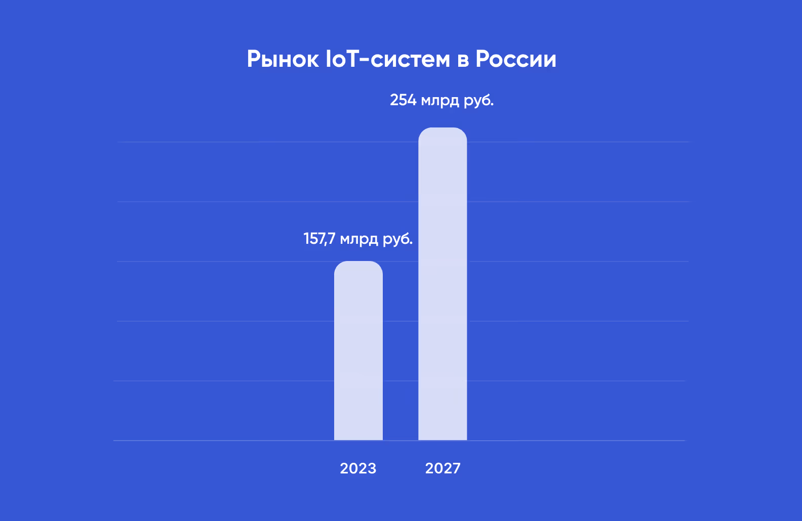 Рынок IoT-систем в России