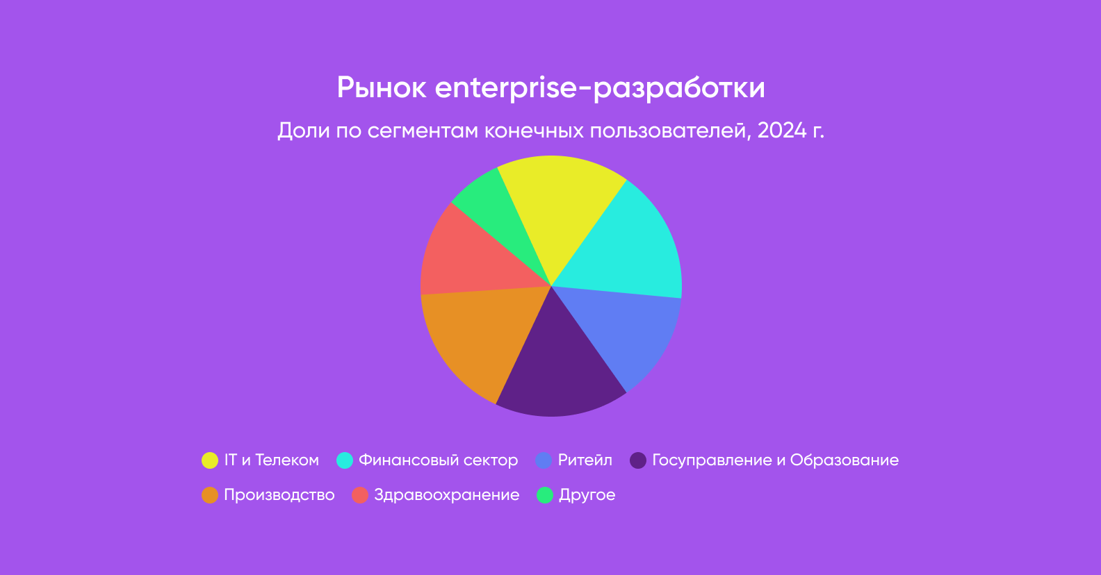 Доли рынка по сферам применения enterprise-разработки