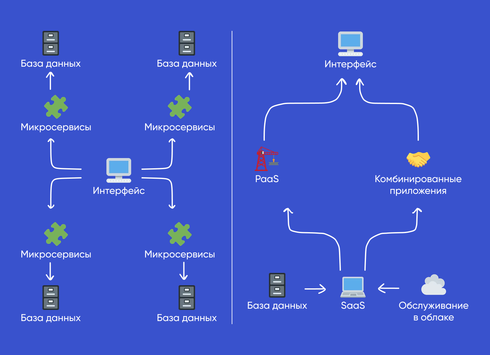 Как работают микросервисы и сервис-ориентированная архитектура