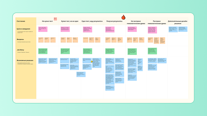 Карта пути пользователя (CJM) сервиса с этапами от покупки ДНК-теста до получения результатов и работы с генеалогическим деревом.