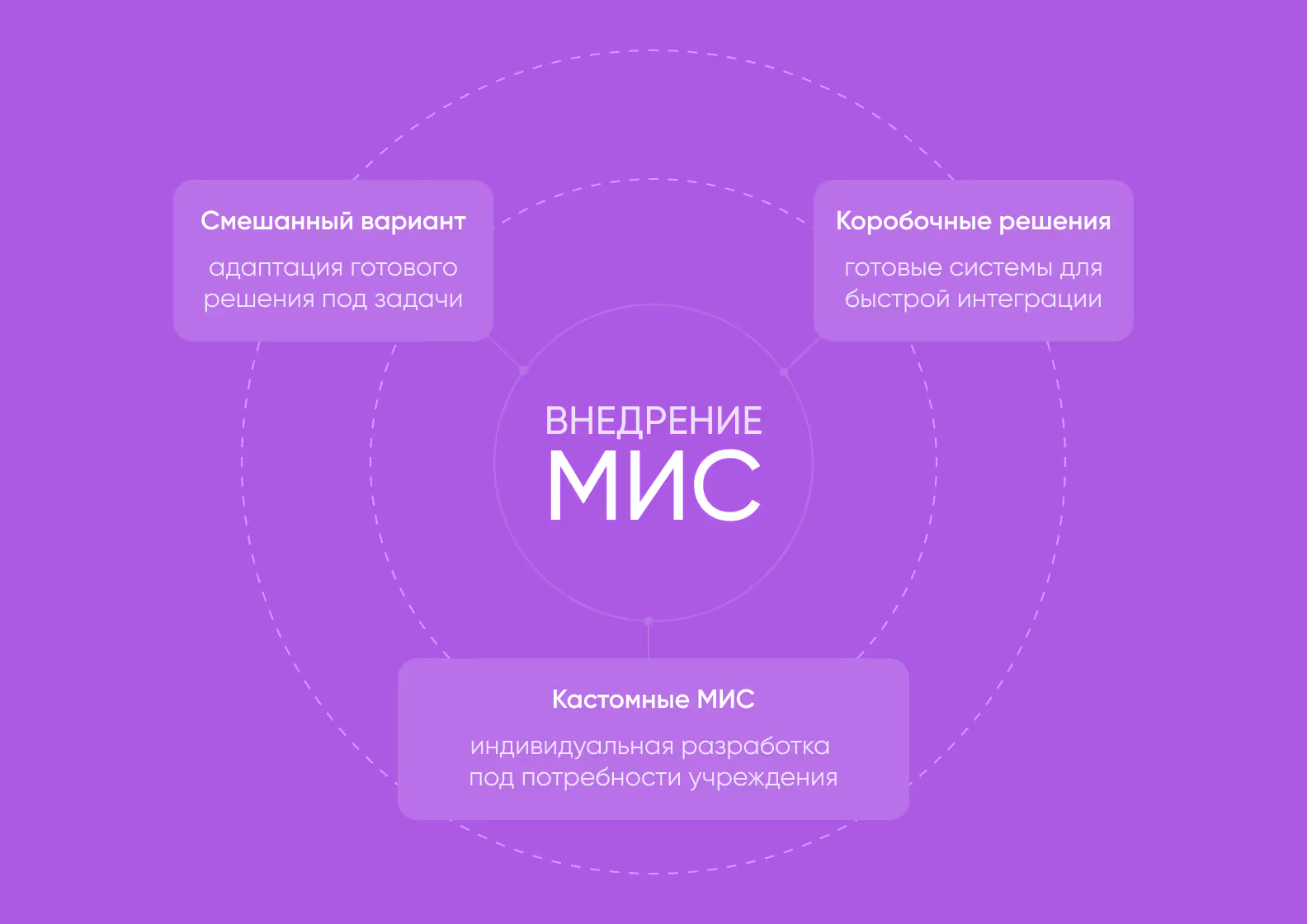 Виды медицинских информационных систем