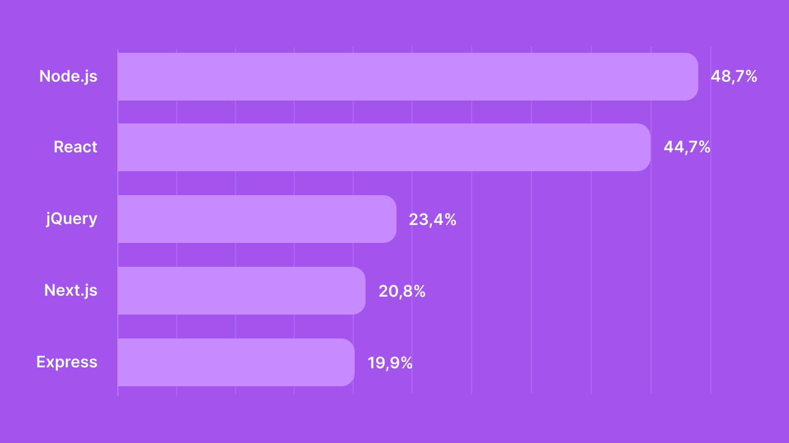 Most used web frameworks across the world as of 2025