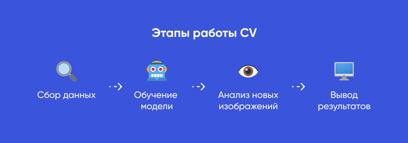 Этапы работы CV