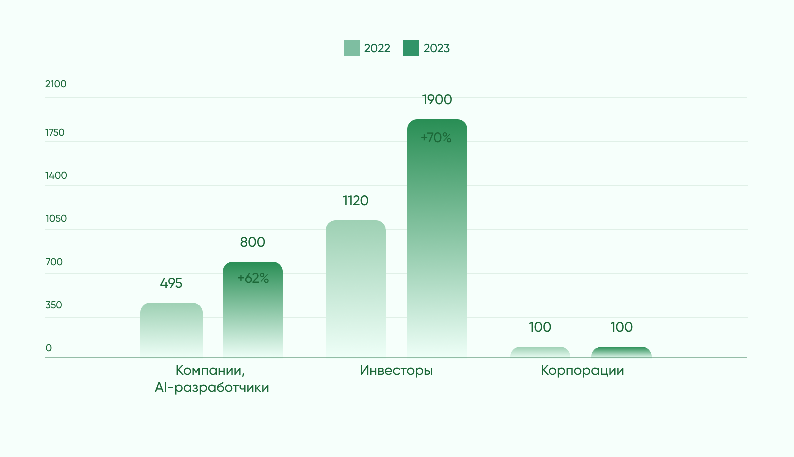 Рост числа AI-компаний в фармацевтической отрасли